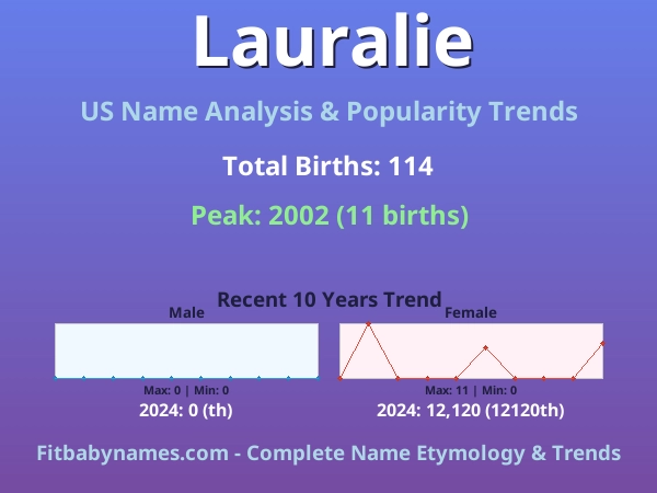 Infographic: Lauralie name meaning, origin, and popularity trends in the United States (US baby name analysis chart)