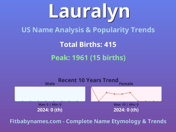 Infographic: Lauralyn name meaning, origin, and popularity trends in the United States (US baby name analysis chart)