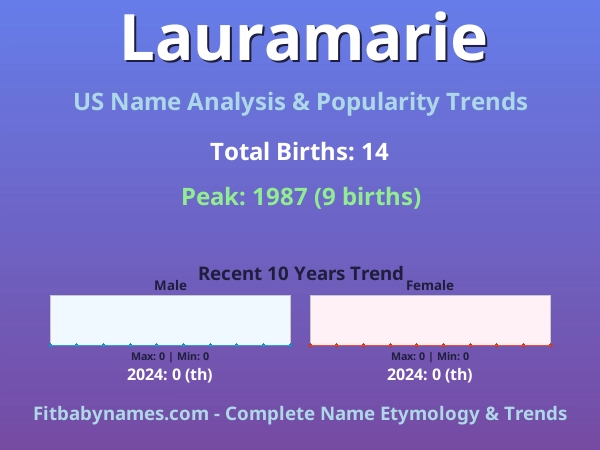 Infographic: Lauramarie name meaning, origin, and popularity trends in the United States (US baby name analysis chart)