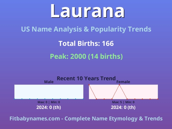 Infographic: Laurana name meaning, origin, and popularity trends in the United States (US baby name analysis chart)