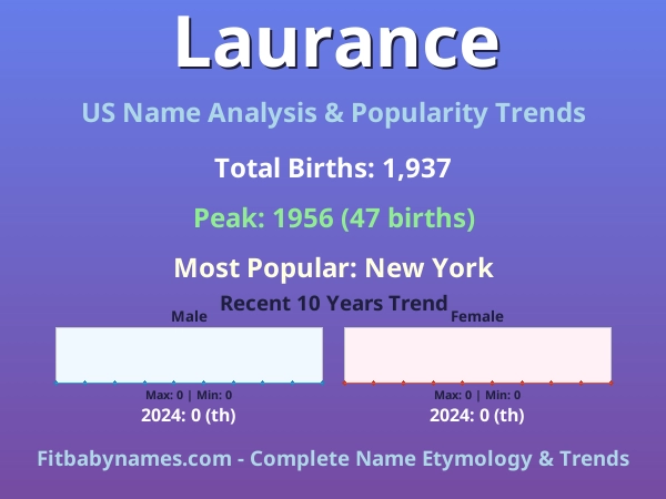 Infographic: Laurance name meaning, origin, and popularity trends in the United States (US baby name analysis chart)