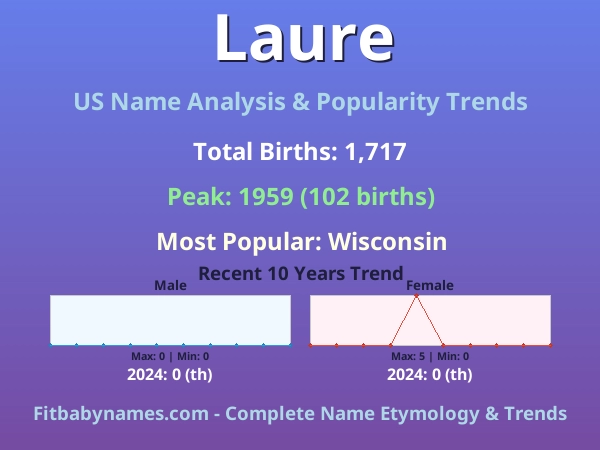 Infographic: Laure name meaning, origin, and popularity trends in the United States (US baby name analysis chart)