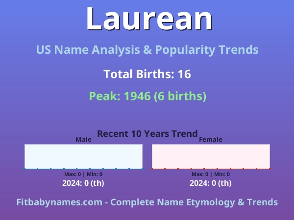 Infographic: Laurean name meaning, origin, and popularity trends in the United States (US baby name analysis chart)