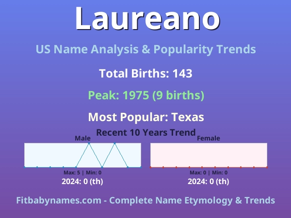 Infographic: Laureano name meaning, origin, and popularity trends in the United States (US baby name analysis chart)