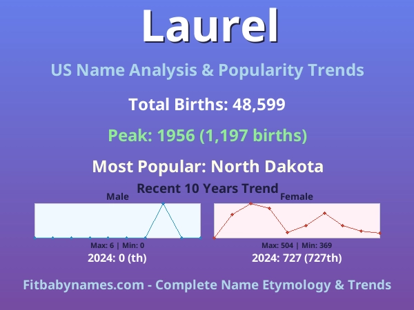 Infographic: Laurel name meaning, origin, and popularity trends in the United States (US baby name analysis chart)