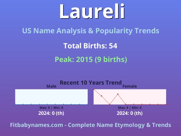 Infographic: Laureli name meaning, origin, and popularity trends in the United States (US baby name analysis chart)