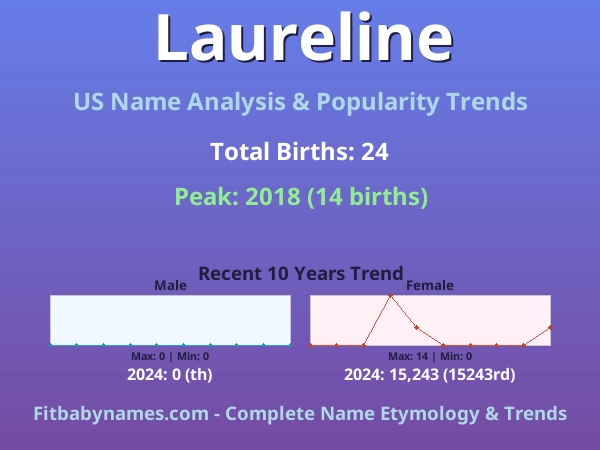 Infographic: Laureline name meaning, origin, and popularity trends in the United States (US baby name analysis chart)