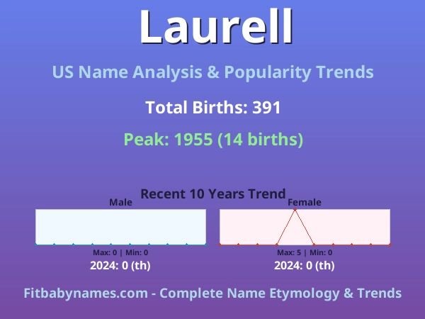 Infographic: Laurell name meaning, origin, and popularity trends in the United States (US baby name analysis chart)