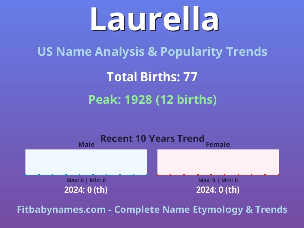Infographic: Laurella name meaning, origin, and popularity trends in the United States (US baby name analysis chart)