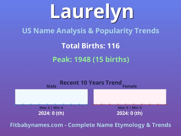Infographic: Laurelyn name meaning, origin, and popularity trends in the United States (US baby name analysis chart)