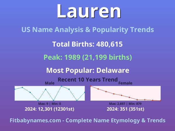 Infographic: Lauren name meaning, origin, and popularity trends in the United States (US baby name analysis chart)