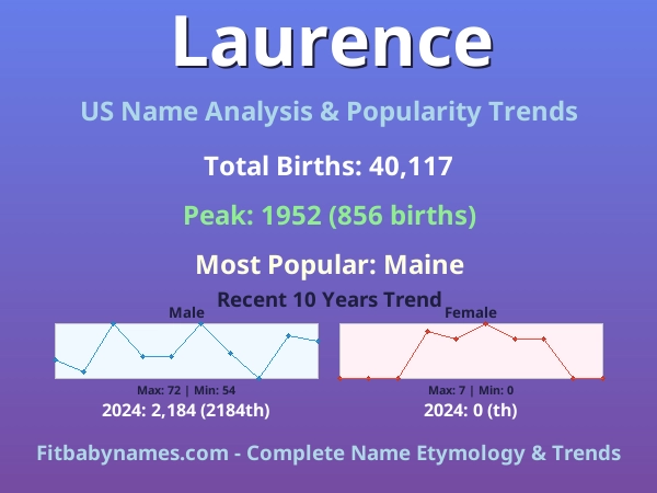 Infographic: Laurence name meaning, origin, and popularity trends in the United States (US baby name analysis chart)
