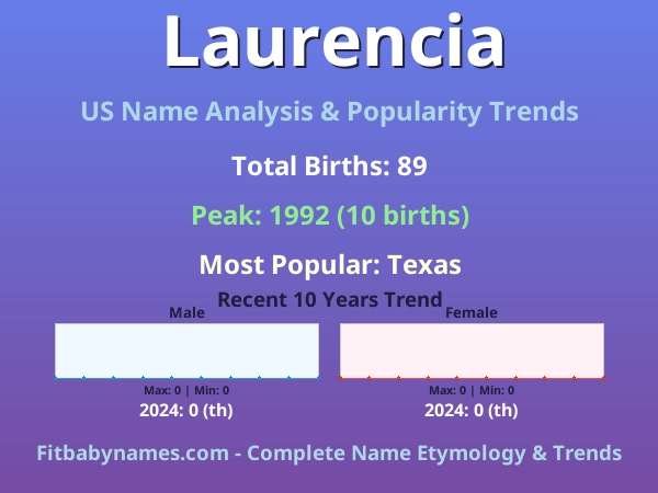 Infographic: Laurencia name meaning, origin, and popularity trends in the United States (US baby name analysis chart)