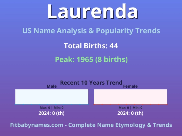 Infographic: Laurenda name meaning, origin, and popularity trends in the United States (US baby name analysis chart)