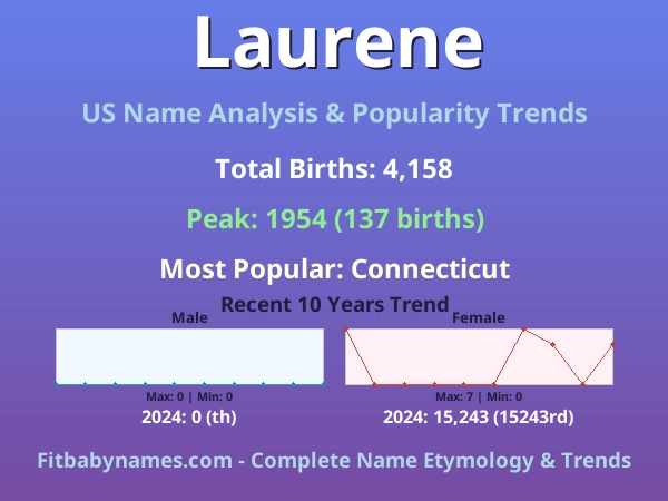 Infographic: Laurene name meaning, origin, and popularity trends in the United States (US baby name analysis chart)