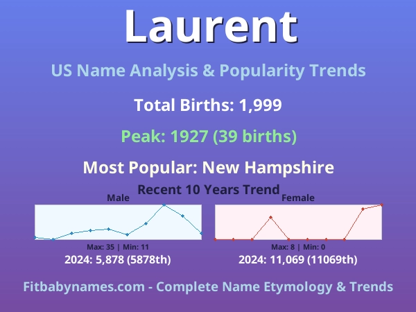 Infographic: Laurent name meaning, origin, and popularity trends in the United States (US baby name analysis chart)