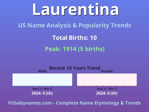 Infographic: Laurentina name meaning, origin, and popularity trends in the United States (US baby name analysis chart)