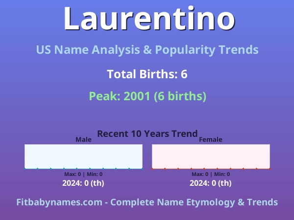 Infographic: Laurentino name meaning, origin, and popularity trends in the United States (US baby name analysis chart)