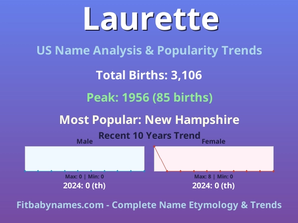Infographic: Laurette name meaning, origin, and popularity trends in the United States (US baby name analysis chart)