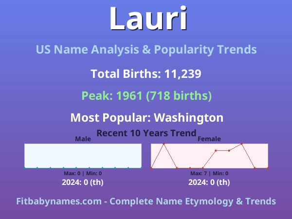 Infographic: Lauri name meaning, origin, and popularity trends in the United States (US baby name analysis chart)
