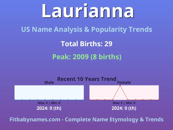 Infographic: Laurianna name meaning, origin, and popularity trends in the United States (US baby name analysis chart)