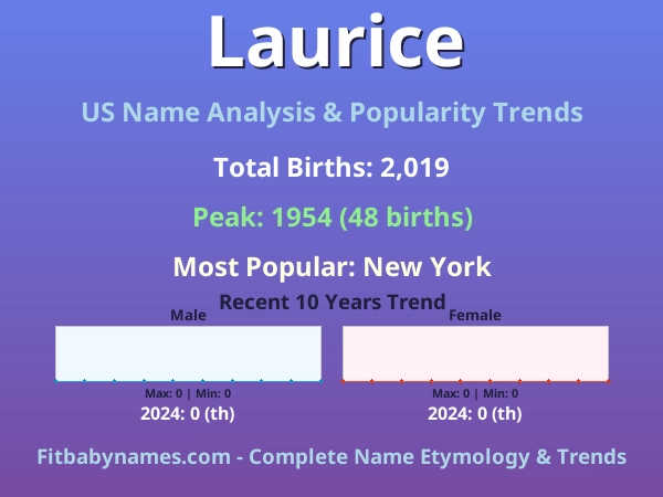 Infographic: Laurice name meaning, origin, and popularity trends in the United States (US baby name analysis chart)