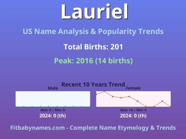 Infographic: Lauriel name meaning, origin, and popularity trends in the United States (US baby name analysis chart)