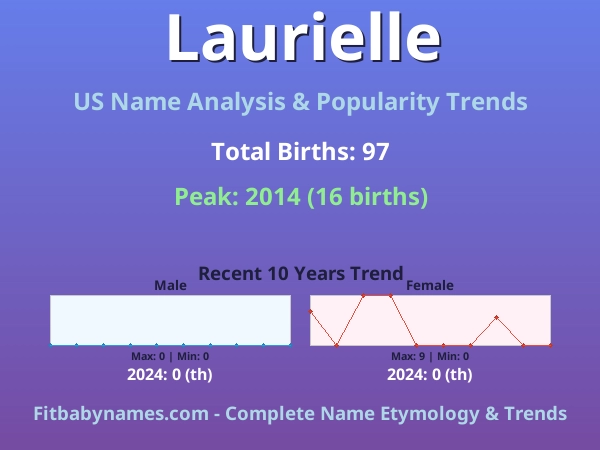 Infographic: Laurielle name meaning, origin, and popularity trends in the United States (US baby name analysis chart)