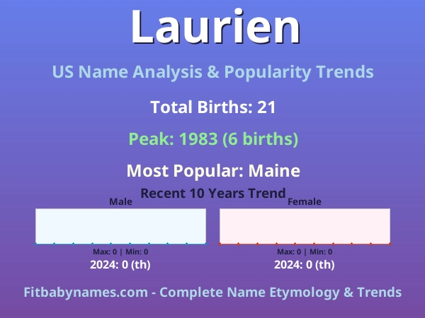 Infographic: Laurien name meaning, origin, and popularity trends in the United States (US baby name analysis chart)