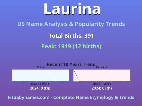 Infographic: Laurina name meaning, origin, and popularity trends in the United States (US baby name analysis chart)