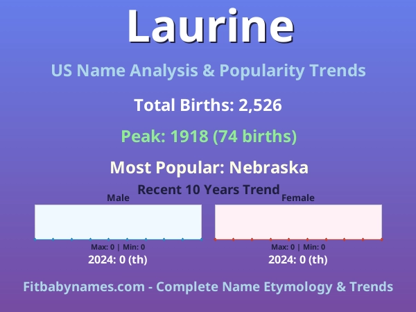 Infographic: Laurine name meaning, origin, and popularity trends in the United States (US baby name analysis chart)
