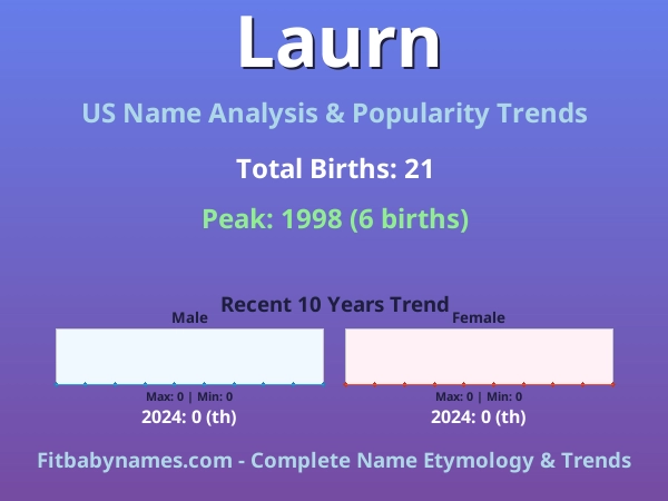 Infographic: Laurn name meaning, origin, and popularity trends in the United States (US baby name analysis chart)