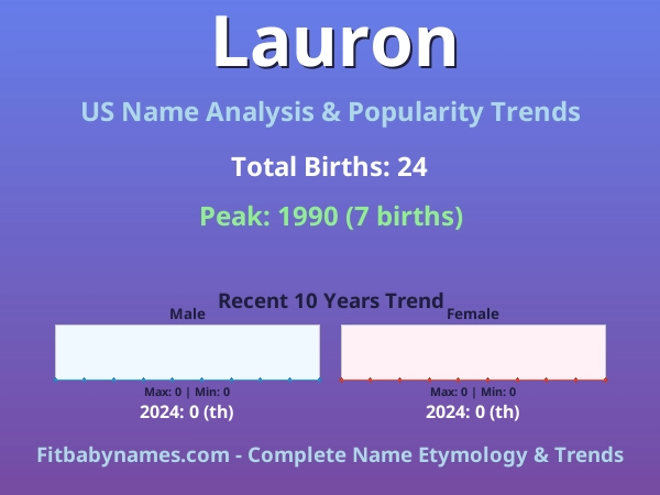Infographic: Lauron name meaning, origin, and popularity trends in the United States (US baby name analysis chart)