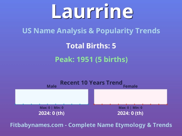Infographic: Laurrine name meaning, origin, and popularity trends in the United States (US baby name analysis chart)