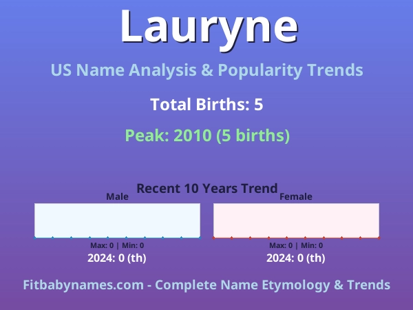 Infographic: Lauryne name meaning, origin, and popularity trends in the United States (US baby name analysis chart)