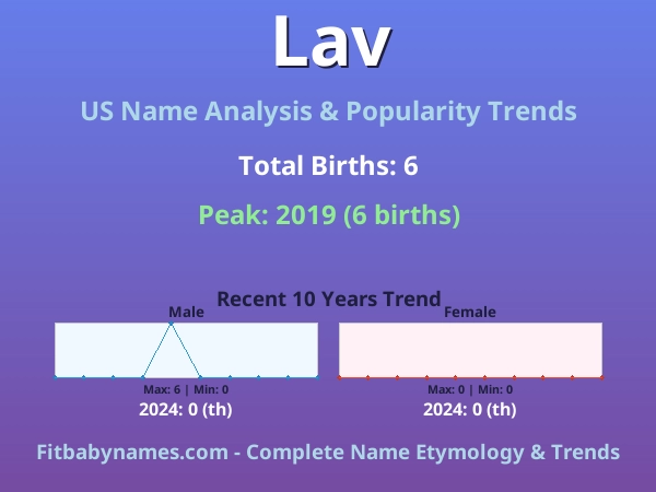 Infographic: Lav name meaning, origin, and popularity trends in the United States (US baby name analysis chart)