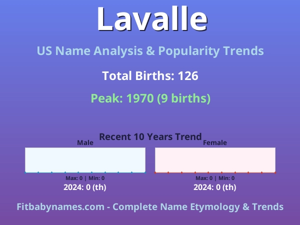 Infographic: Lavalle name meaning, origin, and popularity trends in the United States (US baby name analysis chart)