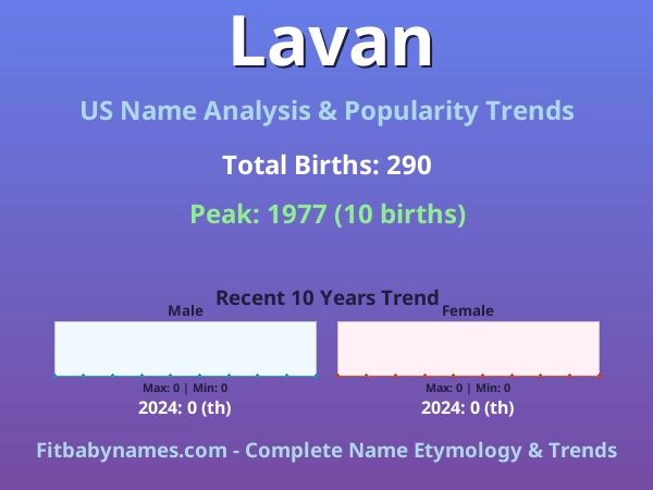 Infographic: Lavan name meaning, origin, and popularity trends in the United States (US baby name analysis chart)