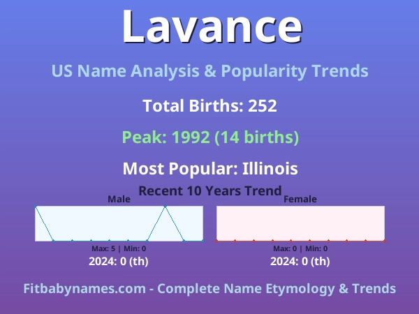 Infographic: Lavance name meaning, origin, and popularity trends in the United States (US baby name analysis chart)