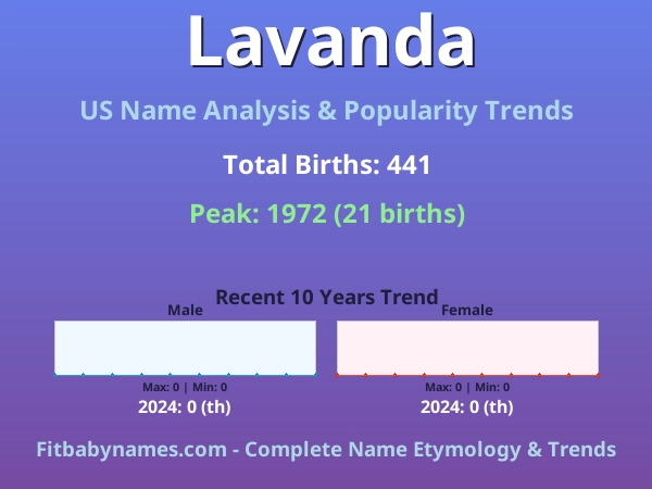 Infographic: Lavanda name meaning, origin, and popularity trends in the United States (US baby name analysis chart)