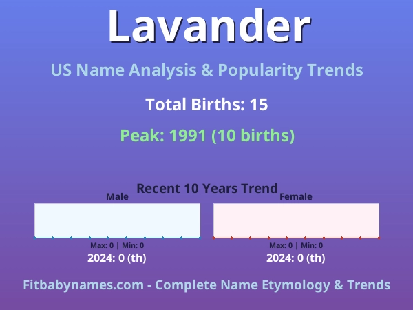 Infographic: Lavander name meaning, origin, and popularity trends in the United States (US baby name analysis chart)