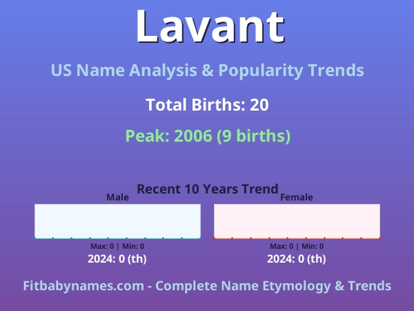 Infographic: Lavant name meaning, origin, and popularity trends in the United States (US baby name analysis chart)