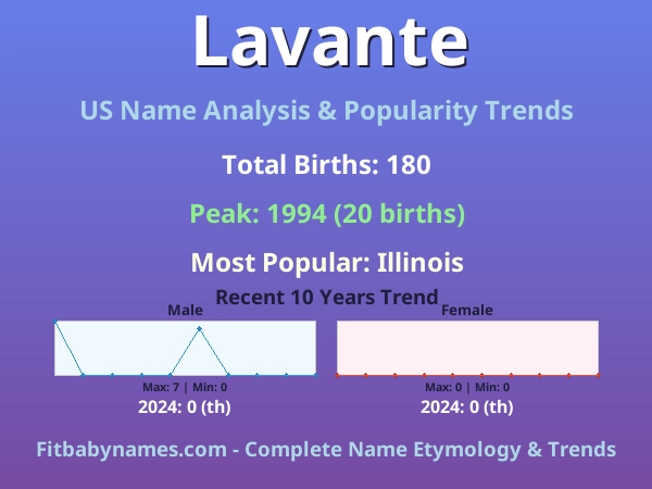 Infographic: Lavante name meaning, origin, and popularity trends in the United States (US baby name analysis chart)