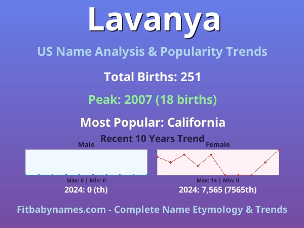 Infographic: Lavanya name meaning, origin, and popularity trends in the United States (US baby name analysis chart)