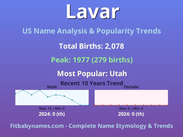 Infographic: Lavar name meaning, origin, and popularity trends in the United States (US baby name analysis chart)