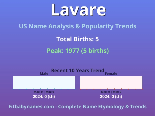Infographic: Lavare name meaning, origin, and popularity trends in the United States (US baby name analysis chart)