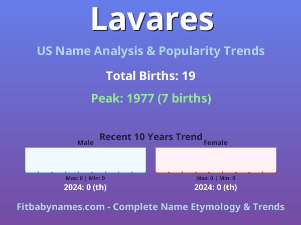 Infographic: Lavares name meaning, origin, and popularity trends in the United States (US baby name analysis chart)