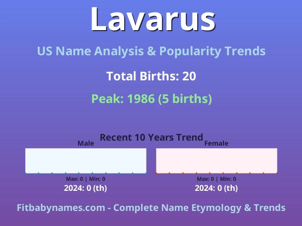 Infographic: Lavarus name meaning, origin, and popularity trends in the United States (US baby name analysis chart)