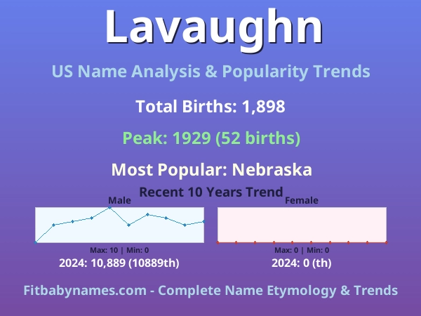 Infographic: Lavaughn name meaning, origin, and popularity trends in the United States (US baby name analysis chart)