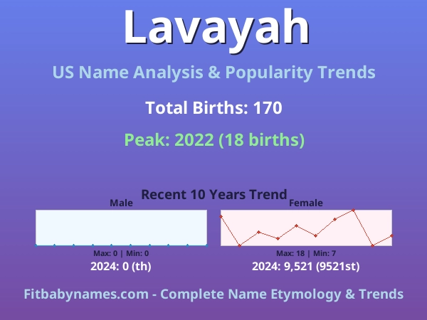 Infographic: Lavayah name meaning, origin, and popularity trends in the United States (US baby name analysis chart)